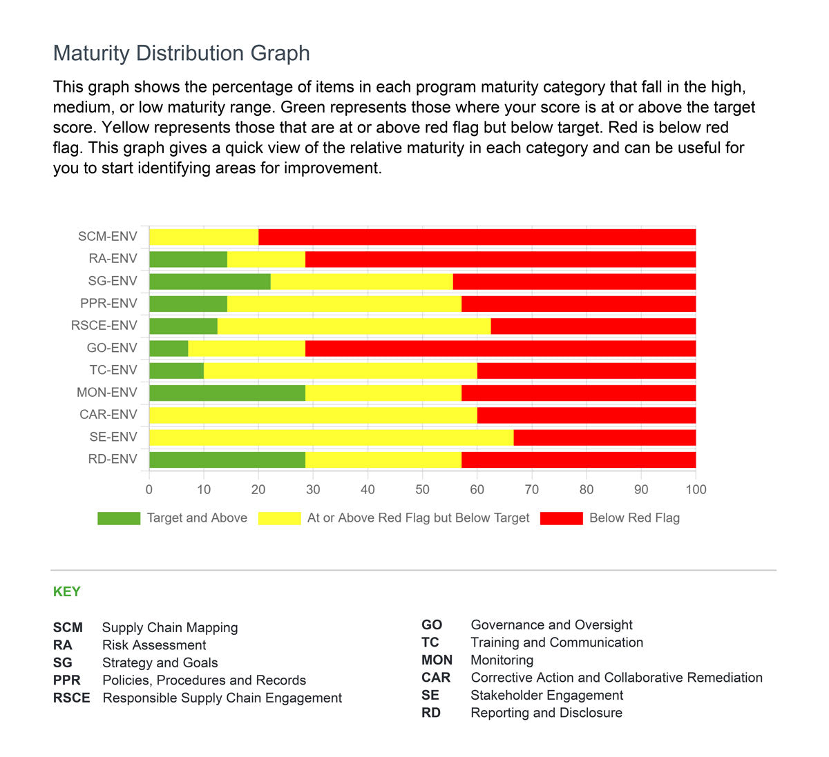 Maturity Distribution Graph showing percentages of items in each program maturity category